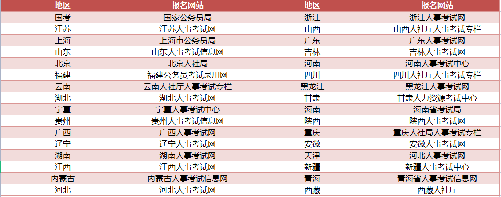 国家公务员考试怎么样报名?从哪儿登录呢?